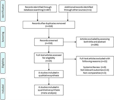 Craniopharyngioma resection by endoscopic endonasal approach versus transcranial approach: A systematic review and meta-analysis of comparative studies